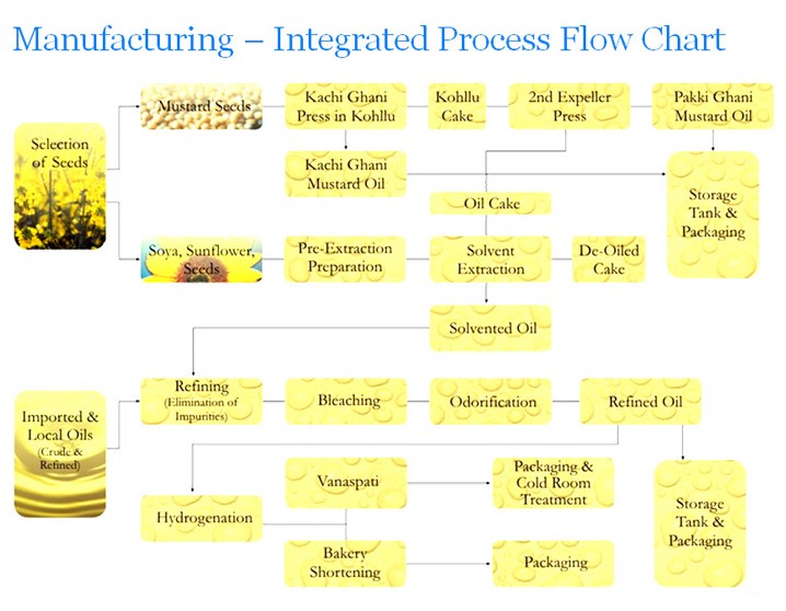 flowchart of mustard oil mill machinery