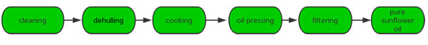 sunflower oil production proces